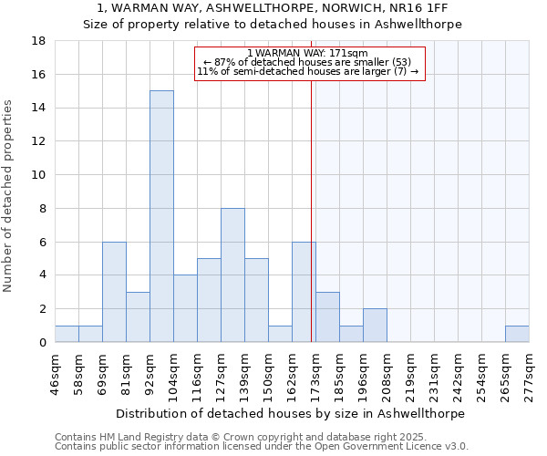 1, WARMAN WAY, ASHWELLTHORPE, NORWICH, NR16 1FF: Size of property relative to detached houses houses in Ashwellthorpe