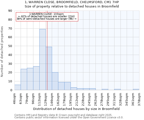 1, WARREN CLOSE, BROOMFIELD, CHELMSFORD, CM1 7HP: Size of property relative to detached houses houses in Broomfield