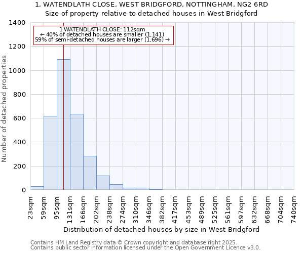 1, WATENDLATH CLOSE, WEST BRIDGFORD, NOTTINGHAM, NG2 6RD: Size of property relative to detached houses in West Bridgford