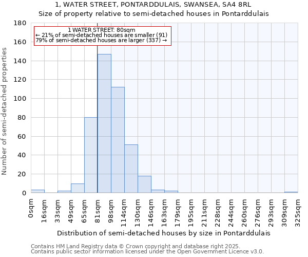 1, WATER STREET, PONTARDDULAIS, SWANSEA, SA4 8RL: Size of property relative to detached houses in Pontarddulais