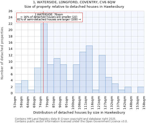 1, WATERSIDE, LONGFORD, COVENTRY, CV6 6QW: Size of property relative to detached houses houses in Hawkesbury