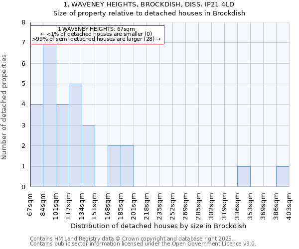 1, WAVENEY HEIGHTS, BROCKDISH, DISS, IP21 4LD: Size of property relative to detached houses houses in Brockdish