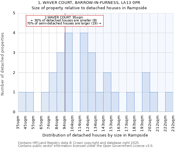 1, WAVER COURT, BARROW-IN-FURNESS, LA13 0PR: Size of property relative to detached houses houses in Rampside