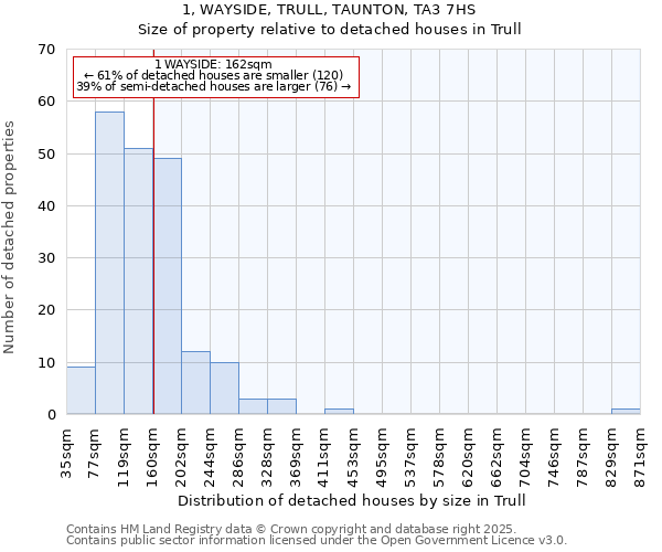 1, WAYSIDE, TRULL, TAUNTON, TA3 7HS: Size of property relative to detached houses houses in Trull