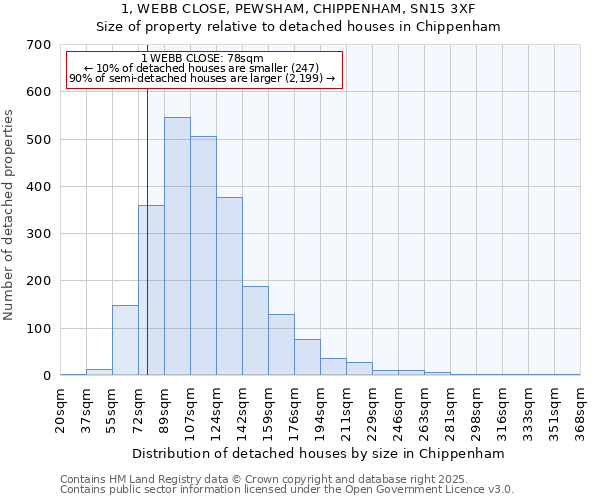1, WEBB CLOSE, PEWSHAM, CHIPPENHAM, SN15 3XF: Size of property relative to detached houses houses in Chippenham