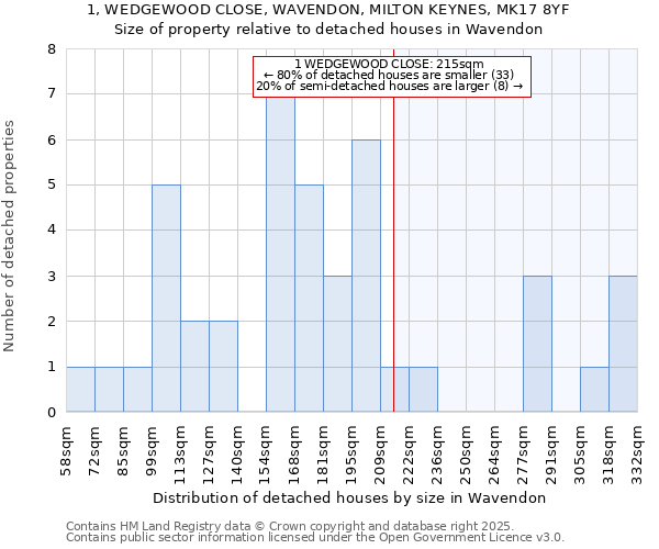 1, WEDGEWOOD CLOSE, WAVENDON, MILTON KEYNES, MK17 8YF: Size of property relative to detached houses houses in Wavendon