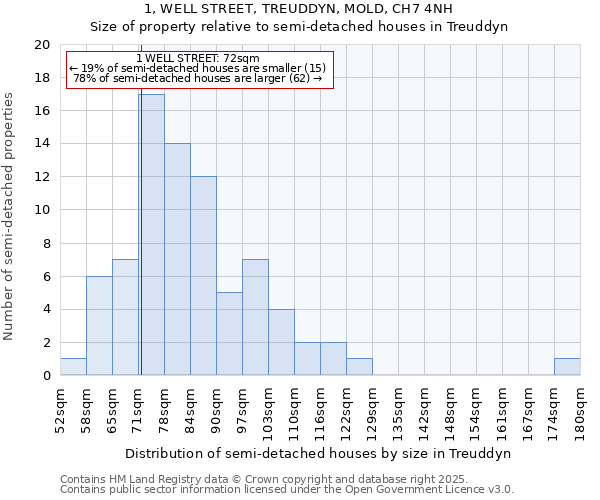 1, WELL STREET, TREUDDYN, MOLD, CH7 4NH: Size of property relative to semi-detached houses houses in Treuddyn