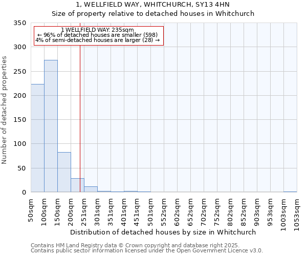 1, WELLFIELD WAY, WHITCHURCH, SY13 4HN: Size of property relative to detached houses houses in Whitchurch