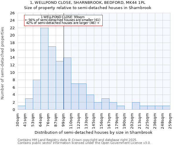 1, WELLPOND CLOSE, SHARNBROOK, BEDFORD, MK44 1PL: Size of property relative to semi-detached houses houses in Sharnbrook