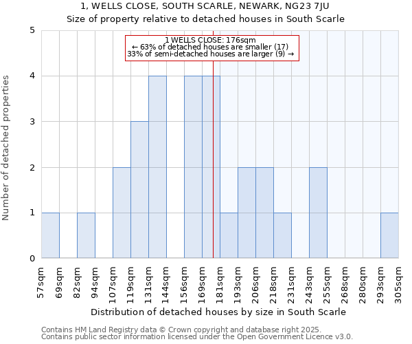 1, WELLS CLOSE, SOUTH SCARLE, NEWARK, NG23 7JU: Size of property relative to detached houses houses in South Scarle