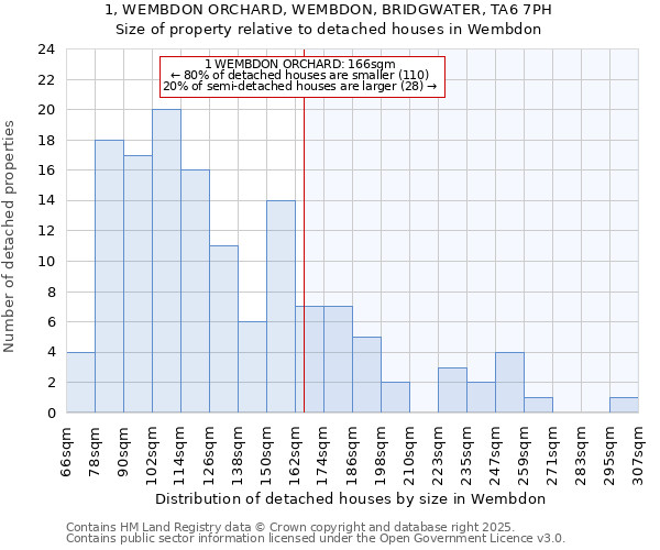 1, WEMBDON ORCHARD, WEMBDON, BRIDGWATER, TA6 7PH: Size of property relative to detached houses houses in Wembdon