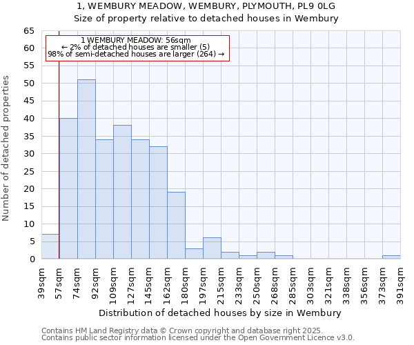 1, WEMBURY MEADOW, WEMBURY, PLYMOUTH, PL9 0LG: Size of property relative to detached houses in Wembury