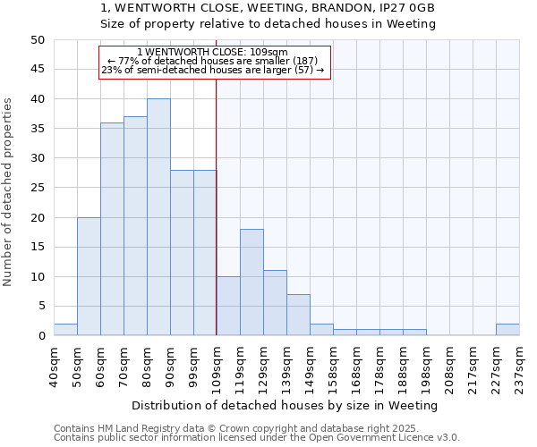 1, WENTWORTH CLOSE, WEETING, BRANDON, IP27 0GB: Size of property relative to detached houses houses in Weeting