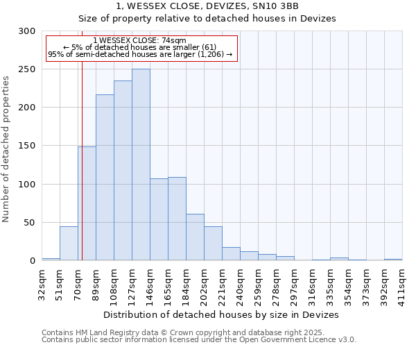 1, WESSEX CLOSE, DEVIZES, SN10 3BB: Size of property relative to detached houses houses in Devizes