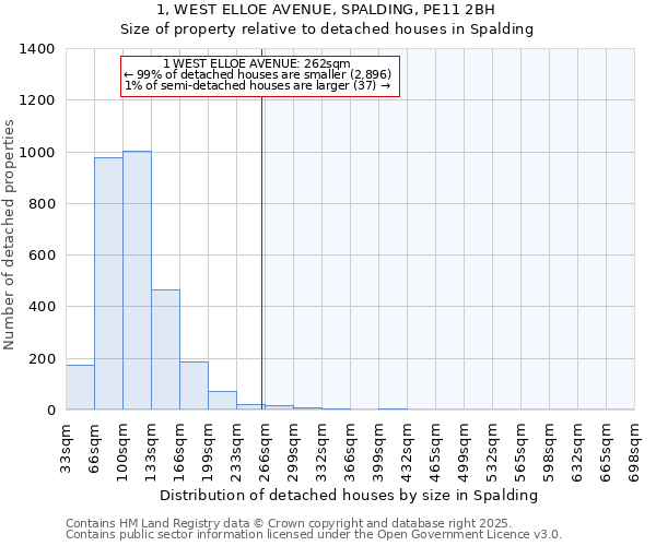 1, WEST ELLOE AVENUE, SPALDING, PE11 2BH: Size of property relative to detached houses houses in Spalding