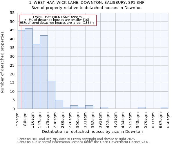 1, WEST HAY, WICK LANE, DOWNTON, SALISBURY, SP5 3NF: Size of property relative to detached houses houses in Downton