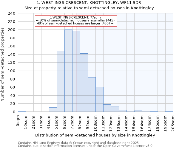 1, WEST INGS CRESCENT, KNOTTINGLEY, WF11 9DR: Size of property relative to detached houses in Knottingley