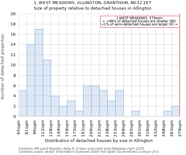 1, WEST MEADOWS, ALLINGTON, GRANTHAM, NG32 2ET: Size of property relative to detached houses houses in Allington