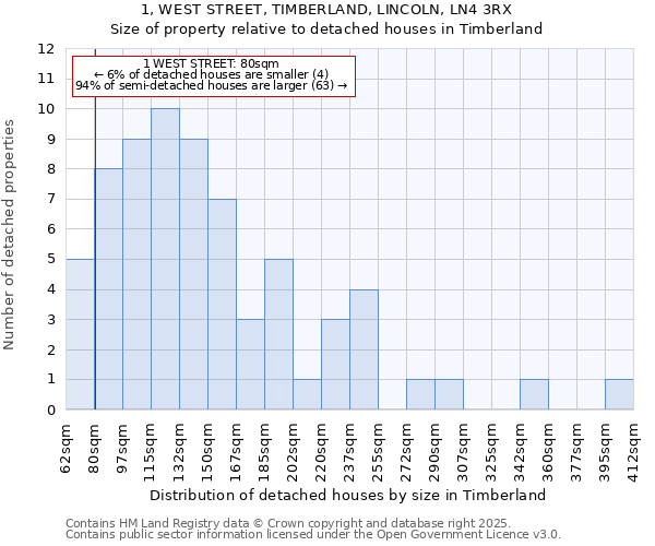 1, WEST STREET, TIMBERLAND, LINCOLN, LN4 3RX: Size of property relative to detached houses houses in Timberland