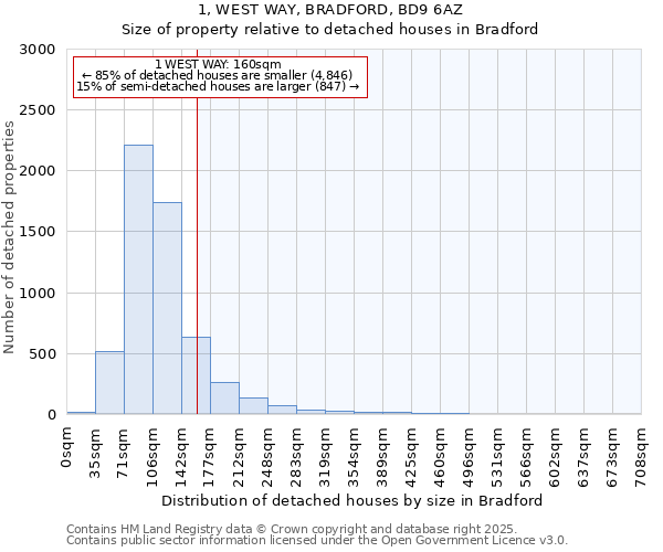 1, WEST WAY, BRADFORD, BD9 6AZ: Size of property relative to detached houses houses in Bradford