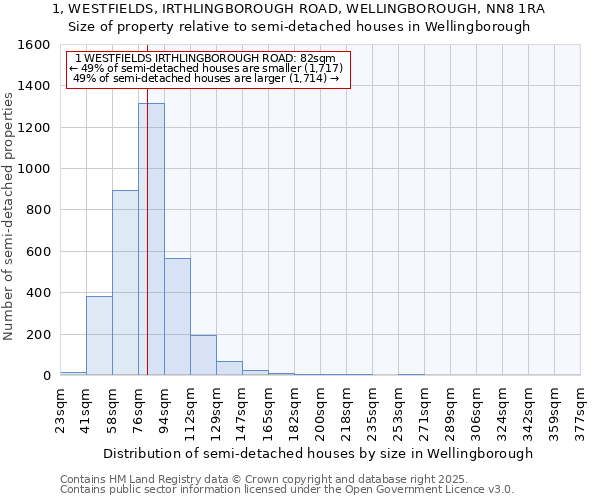 1, WESTFIELDS, IRTHLINGBOROUGH ROAD, WELLINGBOROUGH, NN8 1RA: Size of property relative to detached houses in Wellingborough