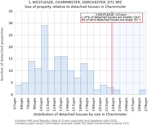 1, WESTLEAZE, CHARMINSTER, DORCHESTER, DT2 9PZ: Size of property relative to detached houses houses in Charminster