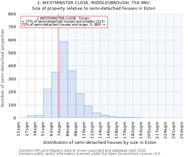1, WESTMINSTER CLOSE, MIDDLESBROUGH, TS6 9NU: Size of property relative to semi-detached houses houses in Eston