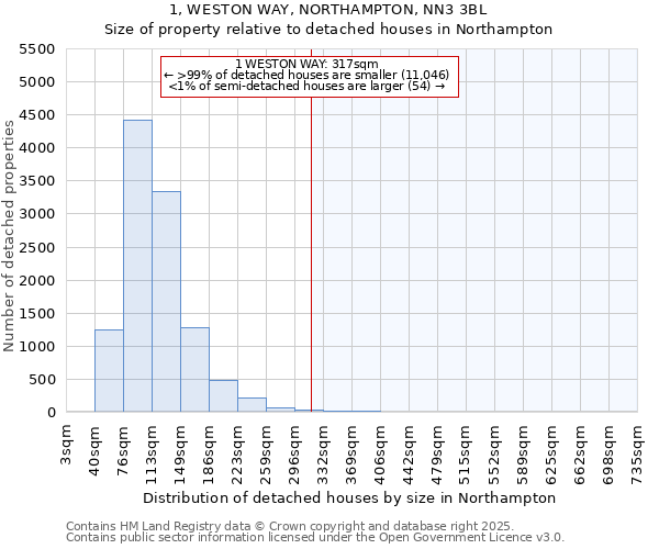 1, WESTON WAY, NORTHAMPTON, NN3 3BL: Size of property relative to detached houses houses in Northampton