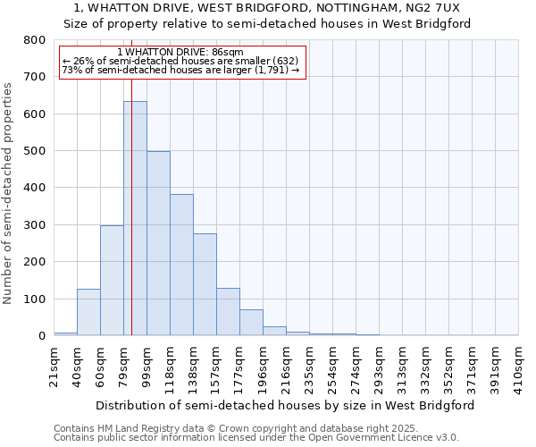 1, WHATTON DRIVE, WEST BRIDGFORD, NOTTINGHAM, NG2 7UX: Size of property relative to detached houses in West Bridgford