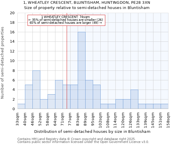 1, WHEATLEY CRESCENT, BLUNTISHAM, HUNTINGDON, PE28 3XN: Size of property relative to detached houses in Bluntisham