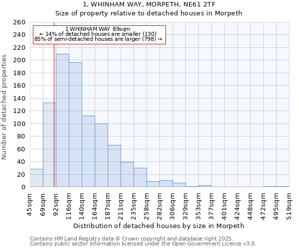 1, WHINHAM WAY, MORPETH, NE61 2TF: Size of property relative to detached houses houses in Morpeth