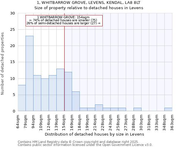 1, WHITBARROW GROVE, LEVENS, KENDAL, LA8 8LT: Size of property relative to detached houses houses in Levens