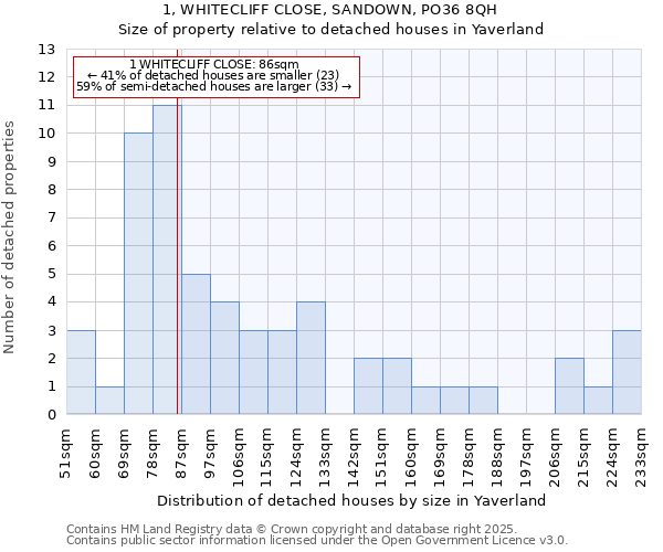 1, WHITECLIFF CLOSE, SANDOWN, PO36 8QH: Size of property relative to detached houses houses in Yaverland