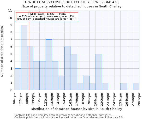 1, WHITEGATES CLOSE, SOUTH CHAILEY, LEWES, BN8 4AE: Size of property relative to detached houses in South Chailey