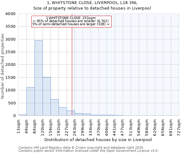 1, WHITSTONE CLOSE, LIVERPOOL, L18 3NL: Size of property relative to detached houses in Liverpool