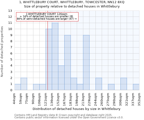 1, WHITTLEBURY COURT, WHITTLEBURY, TOWCESTER, NN12 8XQ: Size of property relative to detached houses houses in Whittlebury