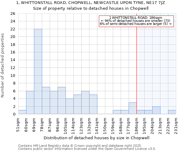 1, WHITTONSTALL ROAD, CHOPWELL, NEWCASTLE UPON TYNE, NE17 7JZ: Size of property relative to detached houses in Chopwell