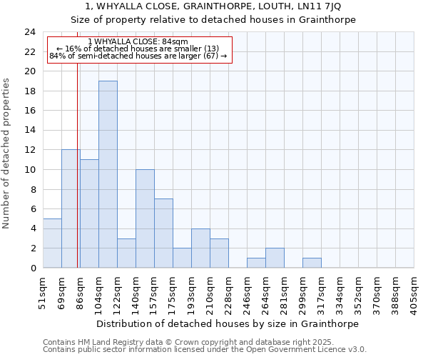 1, WHYALLA CLOSE, GRAINTHORPE, LOUTH, LN11 7JQ: Size of property relative to detached houses houses in Grainthorpe