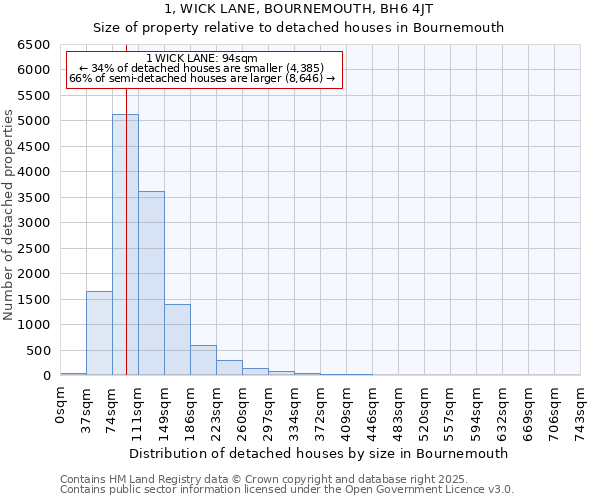 1, WICK LANE, BOURNEMOUTH, BH6 4JT: Size of property relative to detached houses houses in Bournemouth