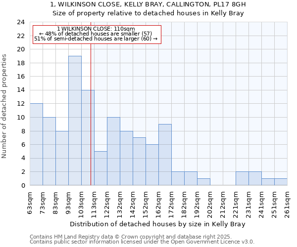 1, WILKINSON CLOSE, KELLY BRAY, CALLINGTON, PL17 8GH: Size of property relative to detached houses houses in Kelly Bray