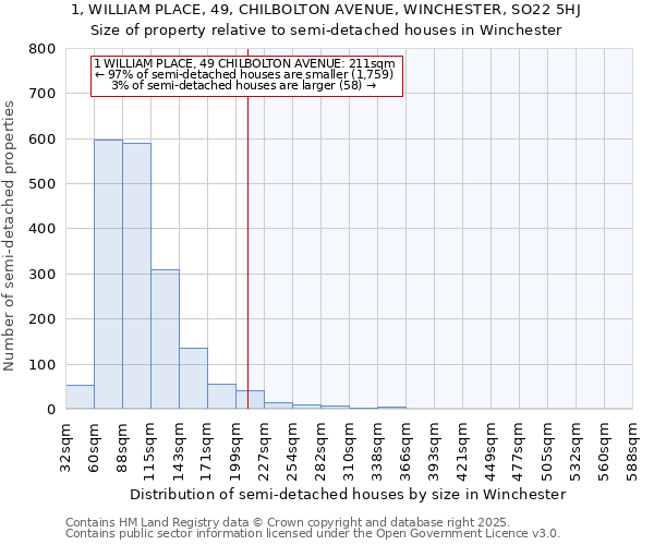 1, WILLIAM PLACE, 49, CHILBOLTON AVENUE, WINCHESTER, SO22 5HJ: Size of property relative to semi-detached houses houses in Winchester