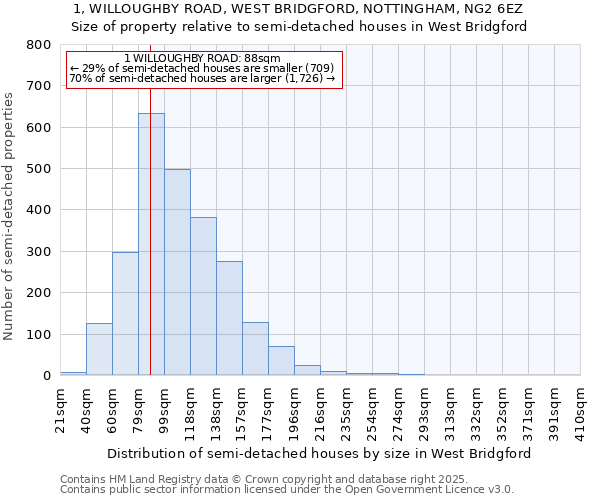 1, WILLOUGHBY ROAD, WEST BRIDGFORD, NOTTINGHAM, NG2 6EZ: Size of property relative to detached houses in West Bridgford