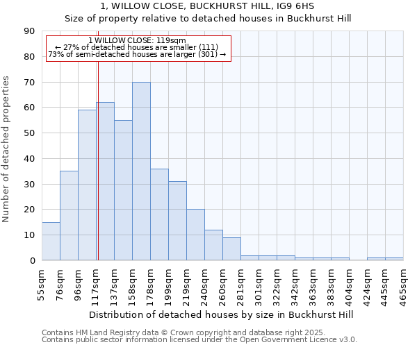 1, WILLOW CLOSE, BUCKHURST HILL, IG9 6HS: Size of property relative to detached houses houses in Buckhurst Hill