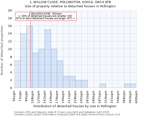 1, WILLOW CLOSE, POLLINGTON, GOOLE, DN14 0FB: Size of property relative to detached houses houses in Pollington