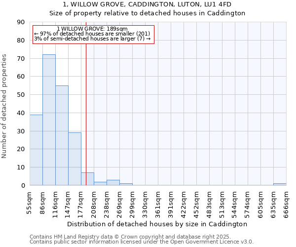 1, WILLOW GROVE, CADDINGTON, LUTON, LU1 4FD: Size of property relative to detached houses in Caddington