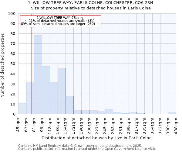 1, WILLOW TREE WAY, EARLS COLNE, COLCHESTER, CO6 2SN: Size of property relative to detached houses houses in Earls Colne