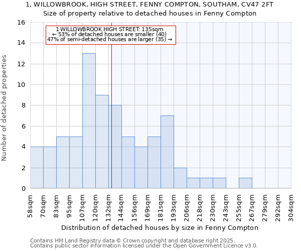 1, WILLOWBROOK, HIGH STREET, FENNY COMPTON, SOUTHAM, CV47 2FT: Size of property relative to detached houses in Fenny Compton