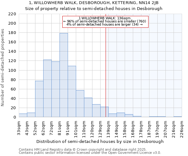1, WILLOWHERB WALK, DESBOROUGH, KETTERING, NN14 2JB: Size of property relative to semi-detached houses houses in Desborough