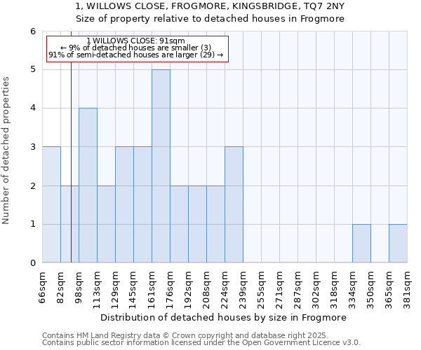 1, WILLOWS CLOSE, FROGMORE, KINGSBRIDGE, TQ7 2NY: Size of property relative to detached houses houses in Frogmore
