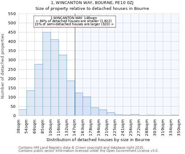 1, WINCANTON WAY, BOURNE, PE10 0ZJ: Size of property relative to detached houses houses in Bourne